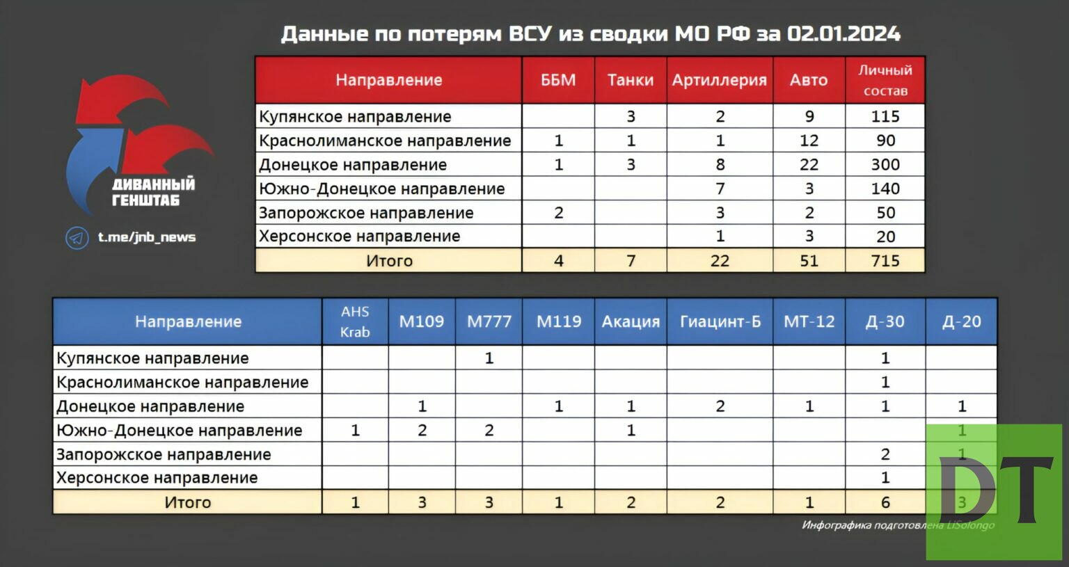 Итоговая информация